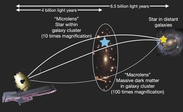 A treasure trove of unseen stars beyond the 'Dragon Arc'