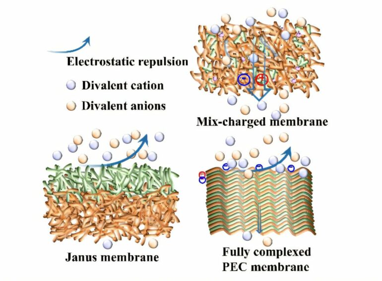 Advanced membrane technology offers superior treatment for high ...