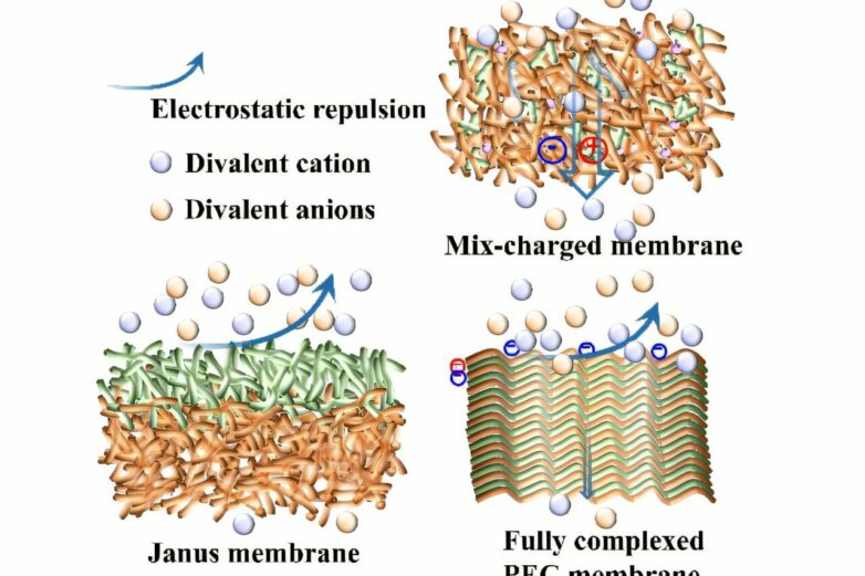 Advanced membrane technology offers superior treatment for high ...