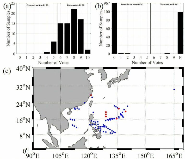 AI method improves accuracy of forecasting rapid intensification ...