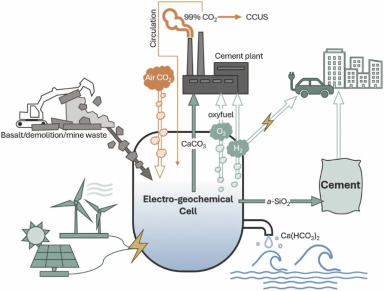 Sustainable cement: An electrochemical process to help neutralize ...