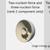 An overlooked nuclear force helps keep matter stable, study reveals