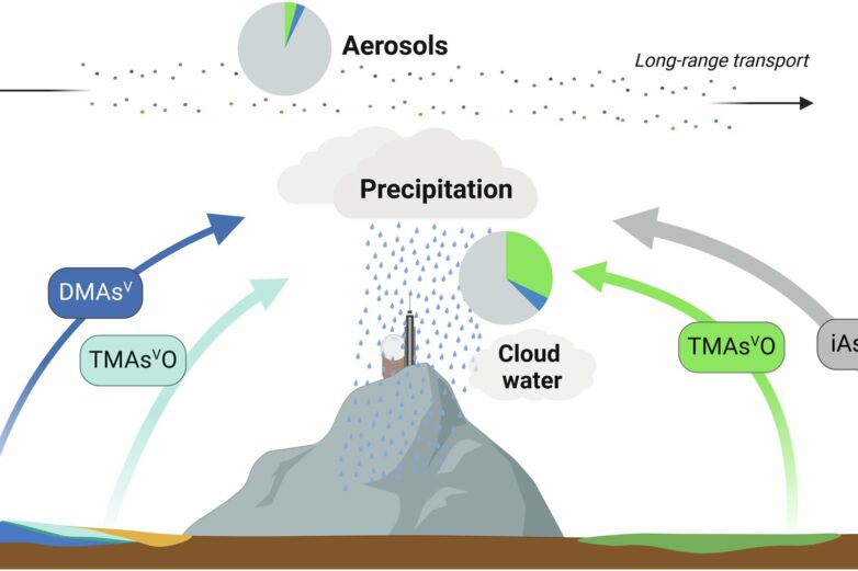 Arsenic's atmospheric journey: New methods reveal environmental ...