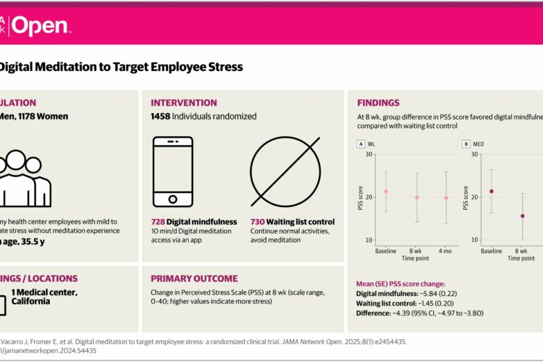 Digital mindfulness program shows promise in enhancing employee ...