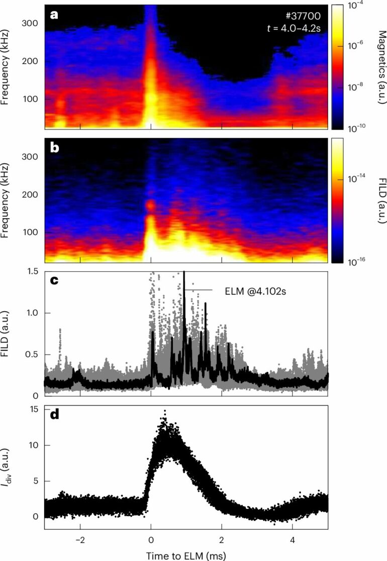 Energetic particles could help to control plasma flares at the ...