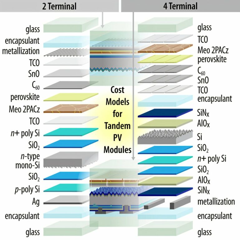 Enhanced tandem solar modules promise lower costs and higher ...