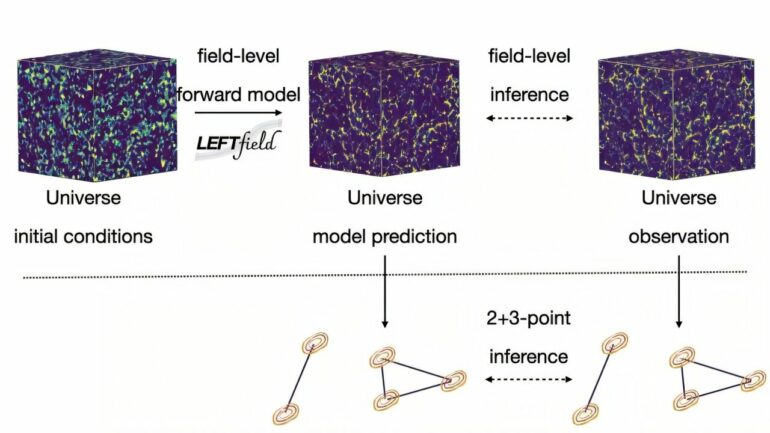 Field-level inference: Unlocking the full potential of galaxy maps ...