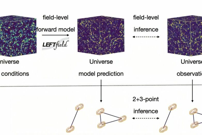 Field-level inference: Unlocking the full potential of galaxy maps ...