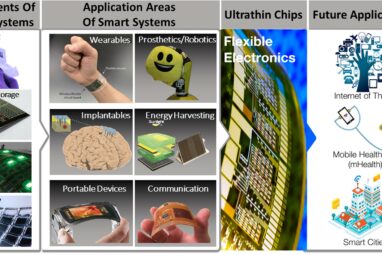 Ultra-thin chips for high-performance flexible electronics | npj ...