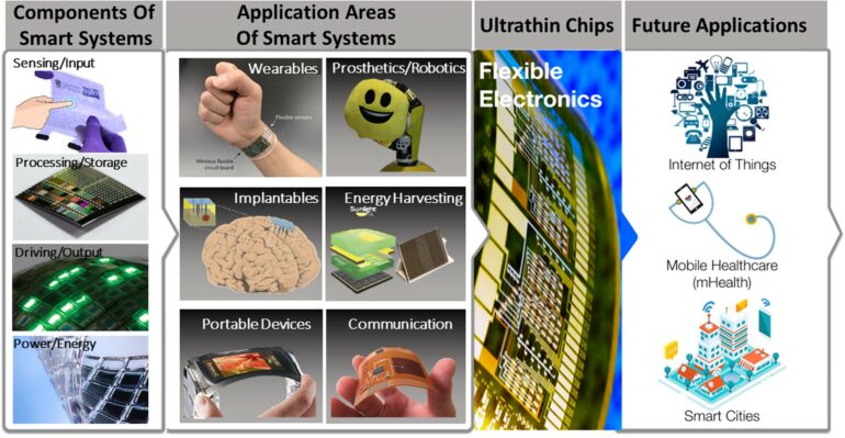 Ultra-thin chips for high-performance flexible electronics | npj ...