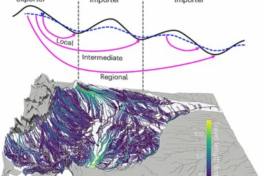 Groundwater simulation uncovers hidden paths and long-distance ...