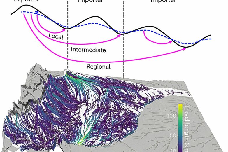 Groundwater simulation uncovers hidden paths and long-distance ...