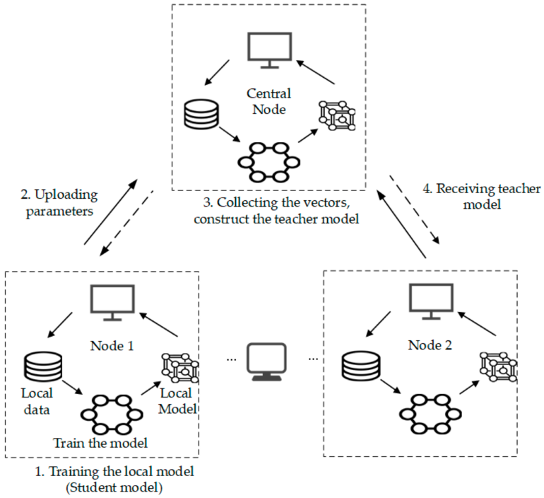 A Decentralized Federated Learning Based on Node Selection and ...