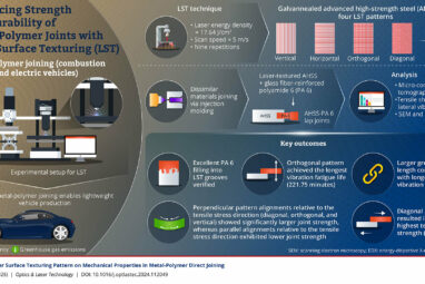 Laser surface texturing can boost lightweight vehicle design and ...