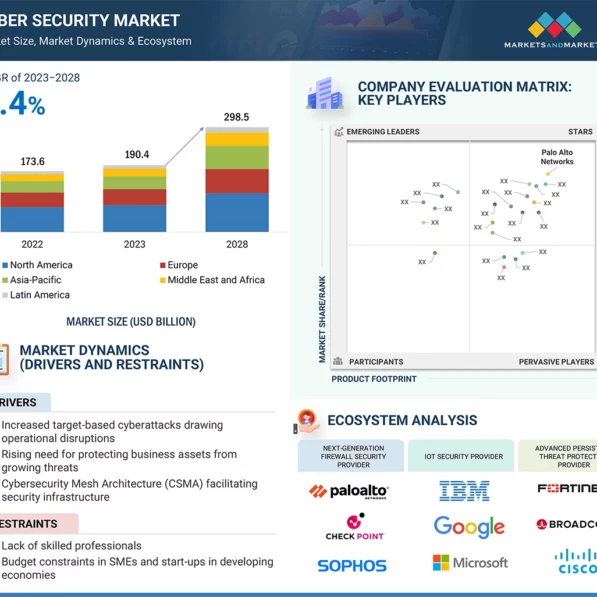 Cybersecurity Market Size & Share Analysis, Growth Report - 2030