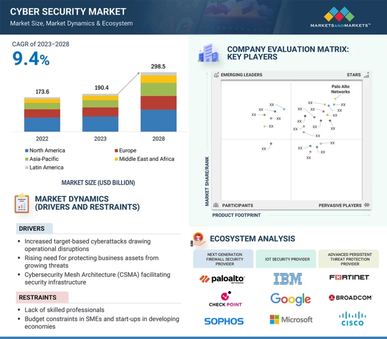 Cybersecurity Market Size & Share Analysis, Growth Report - 2030