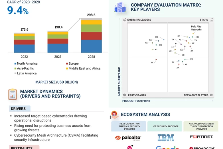 Cybersecurity Market Size & Share Analysis, Growth Report - 2030