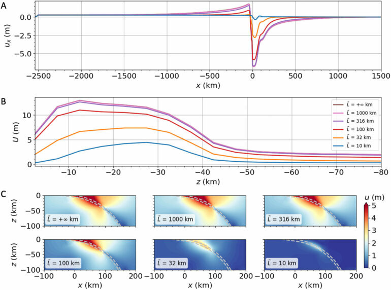 Megathrust earthquakes: Modeling the long and short of subduction ...