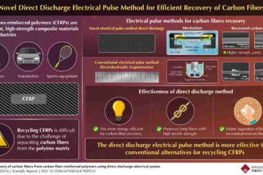 New electrical pulse method enhances carbon fiber recycling efficiency