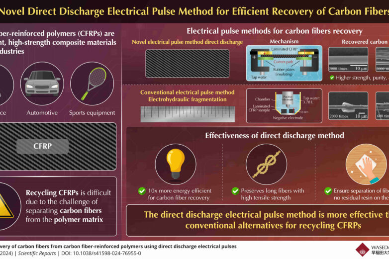 New electrical pulse method enhances carbon fiber recycling efficiency