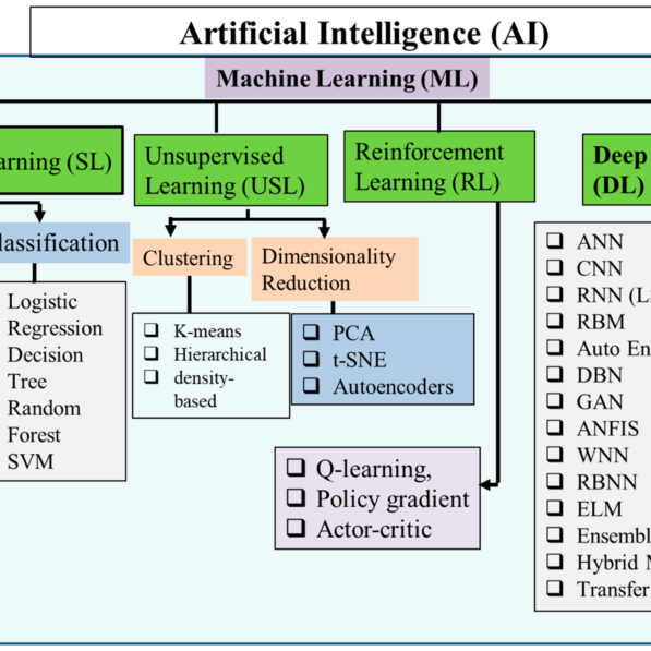 Forecasting Renewable Energy Generation with Machine Learning and ...