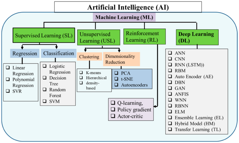 Forecasting Renewable Energy Generation with Machine Learning and ...