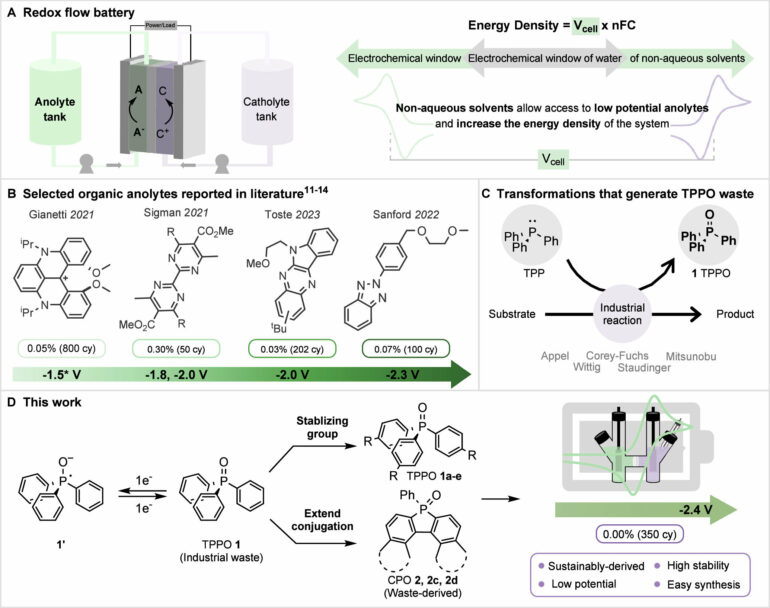 New study opens the door for waste-derived organic redox flow ...