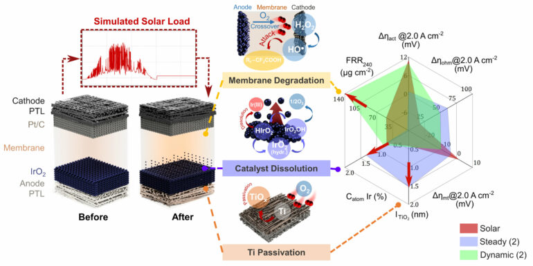 New durability evaluation technique protects against solar ...