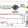 Fully charged in just 12 minutes: Next-gen lithium–sulfur battery ...