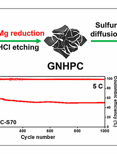 Fully charged in just 12 minutes: Next-gen lithium–sulfur battery ...