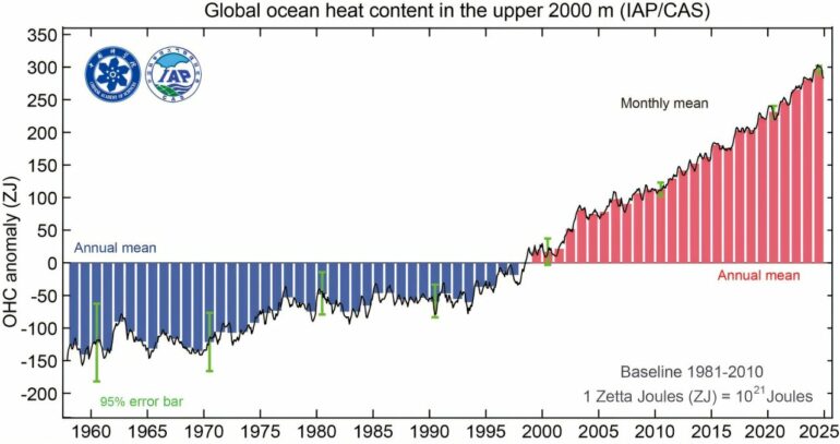 Ocean temperatures hit record highs in 2024, study finds