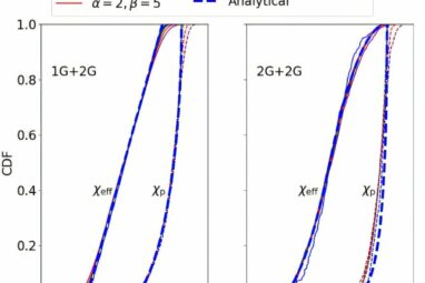 Origins of black holes are revealed in their spin, gravitational ...