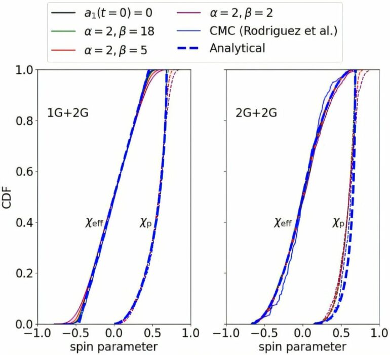 Origins of black holes are revealed in their spin, gravitational ...