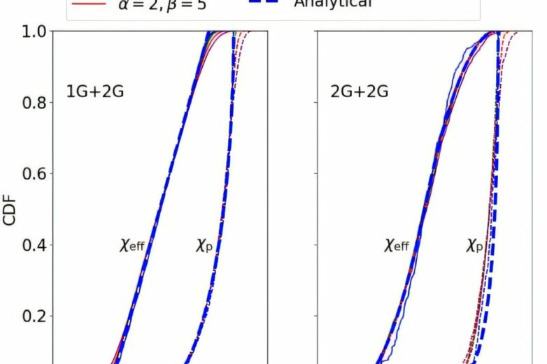 Origins of black holes are revealed in their spin, gravitational ...