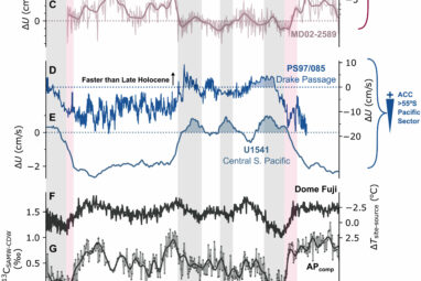 Past climate shifts altered Southern Ocean currents and carbon ...