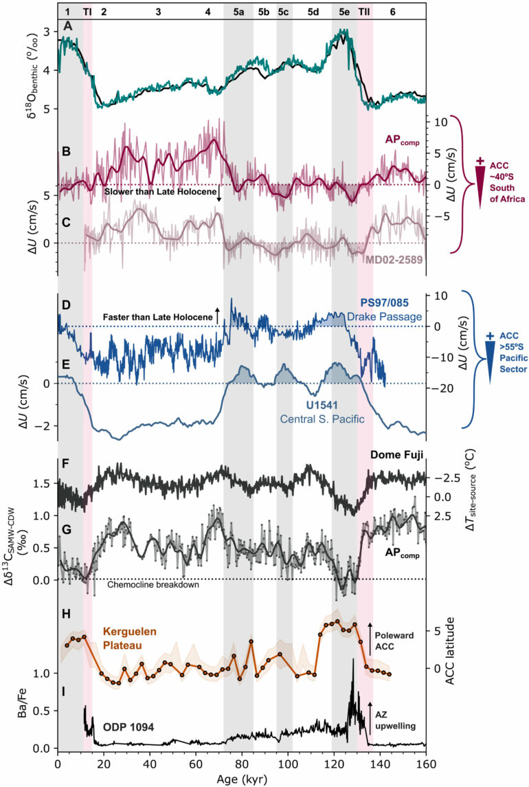 Past climate shifts altered Southern Ocean currents and carbon ...