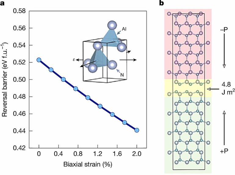 Proximity effect enables non-ferroelectric materials to gain new ...