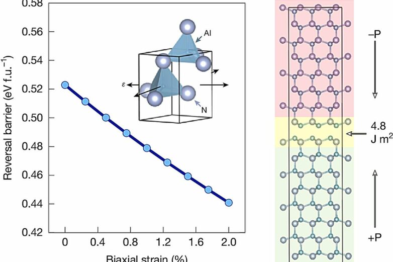 Proximity effect enables non-ferroelectric materials to gain new ...