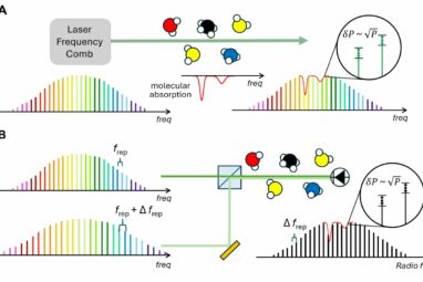 Quantum engineers 'squeeze' laser frequency combs to make more ...