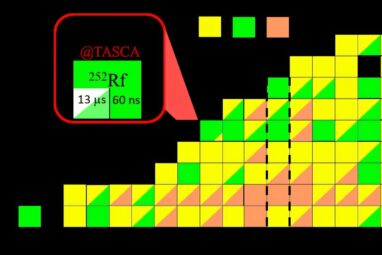 Record-breaking Rf-252: Researchers produce shortest-lived ...