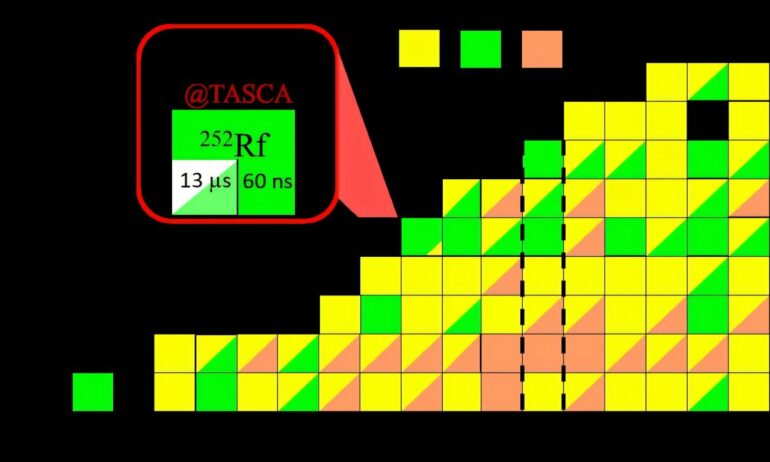 Record-breaking Rf-252: Researchers produce shortest-lived ...