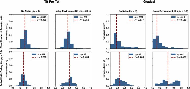 Reexamining the Prisoner's Dilemma: Study finds diversity and ...