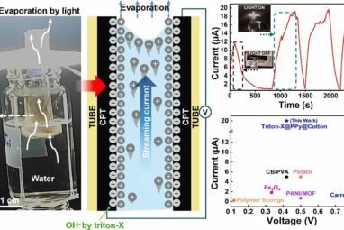 Turning water into electricity while detecting fires: Researchers ...