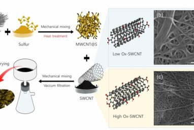 Next-generation lithium–sulfur batteries: Scientists develop large ...