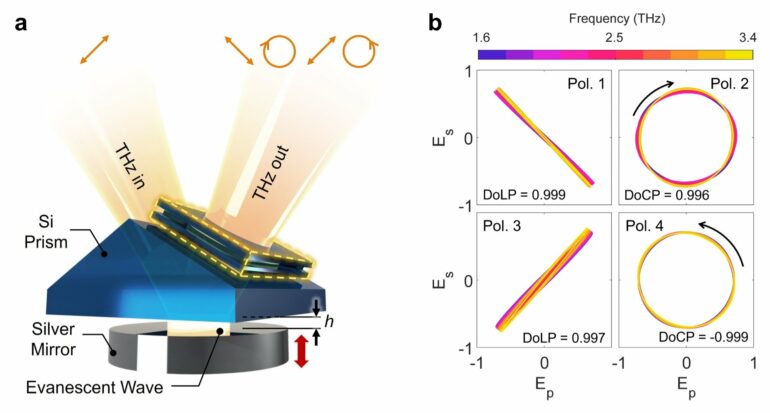 Scientists develop novel device to modulate polarization of THz waves