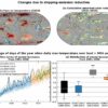 Shipping emissions reduction in 2020 led to 2023 temperature spike ...