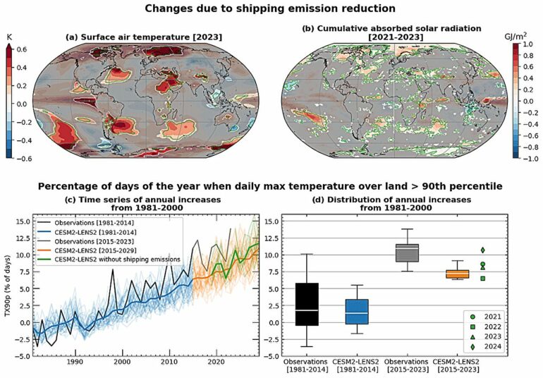 Shipping emissions reduction in 2020 led to 2023 temperature spike ...