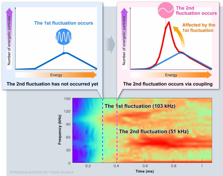Simulations clarify the mechanism of coupled plasma fluctuations