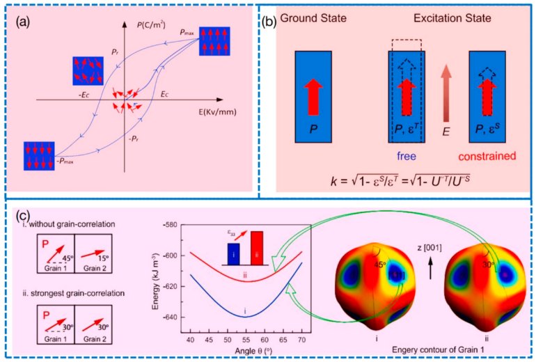 Development Status of Textured Piezoelectric Ceramics and ...