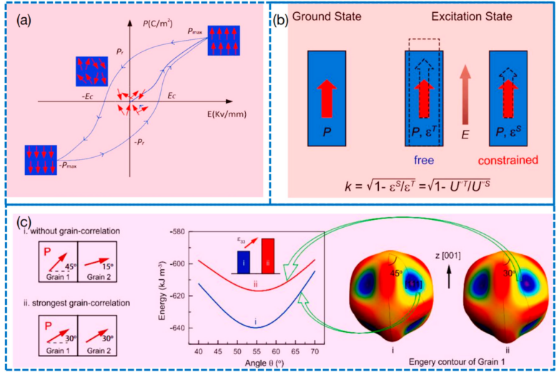 Development Status of Textured Piezoelectric Ceramics and ...